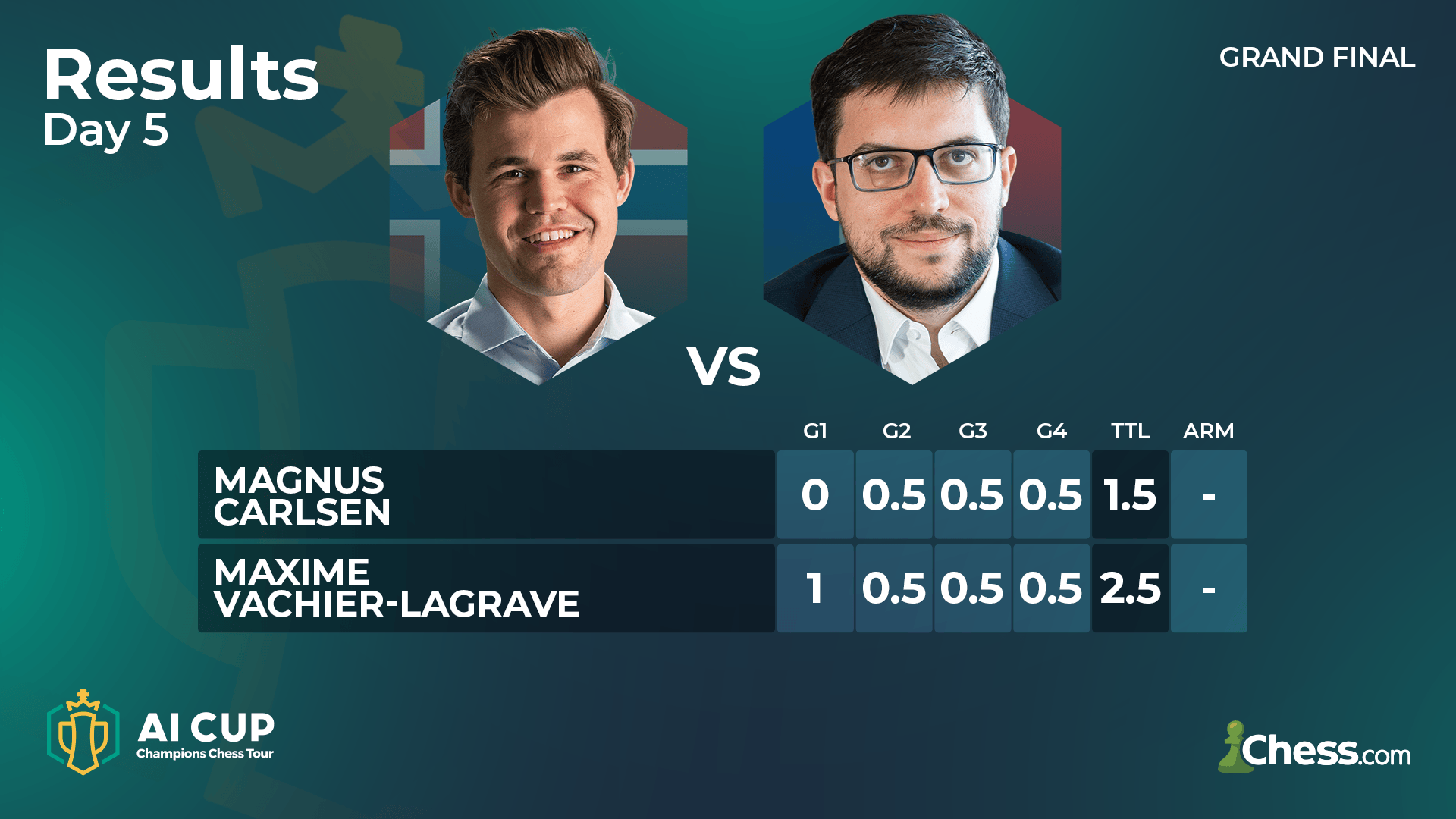 chess24 - Magnus Carlsen here didn't play the powerful