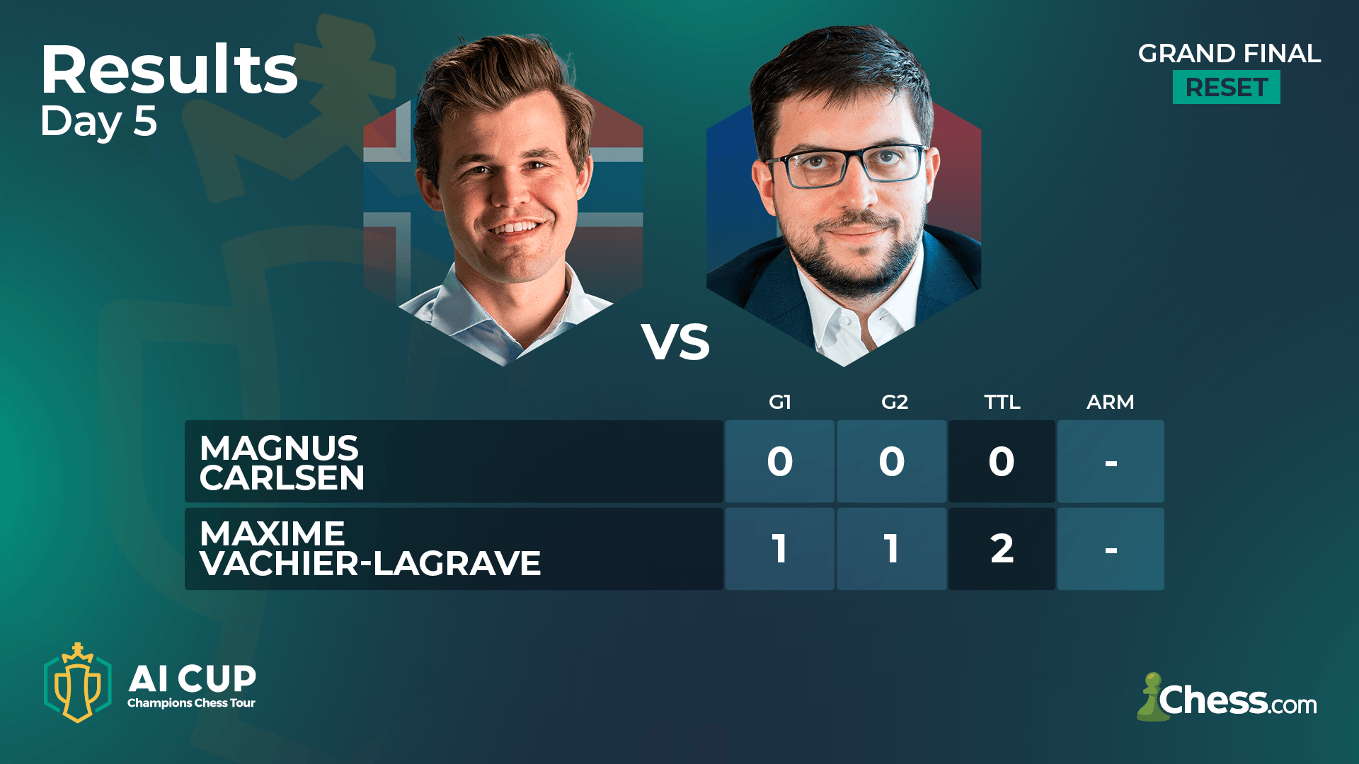 Magnus Carlsen defeated twice in same tournament by French grandmaster  Maxime Vachier-Lagrave