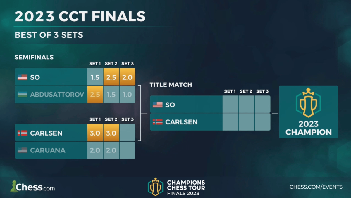 Champions Chess Tour Finals Day 3: So Defeats Carlsen; Nakamura On Brink Of  Elimination 